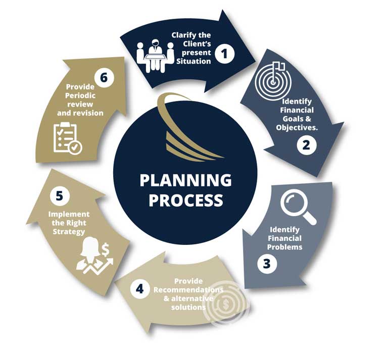 Planning Process Investwell Wealth Management Inc 